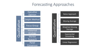 Forecasting Reference Grou Demand Forecasting Demand Forecasting Demand Forecasting | PPTX