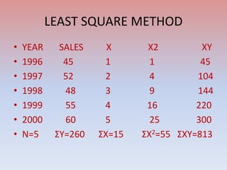 LEAST SQUARE METHOD
• YEAR SALES X X2 XY
• 1996 45 1 1 45
• 1997 52 2 4 104
• 1998 48 3 9 144
• 1999 55 4 16 220
• 2000 60 5 25 300
• N=5 ΣY=260 ΣX=15 ΣX2=55 ΣXY=813
 