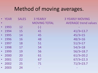 Method of moving averages.
• YEAR SALES 3 YEARLY 3 YEARLY MOVING
• MOVING TOTAL AVERAGE trend values
• 1993 12 (-) -
• 1994 15 41 41/3=13.7
• 1995 14 45 45/3=15
• 1996 16 48 48/3=16
• 1997 18 51 51/3=17
• 1998 17 54 54/3=18
• 1999 19 56 56/3=18.7
• 2000 20 61 61/3=20.2
• 2001 22 67 67/3=22.3
• 2002 25 71 71/3=23.7
• 2003 24 - -
 