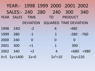 YEAR:- 1998 1999 2000 2001 2002
SALES:- 240 280 240 300 340
YEAR SALES TIME TD PRODUCT
DEVIATION SQUARED TIME DEVIATION
1998 24O -2 4 -480
1999 280 -1 1 -280 -760
2000 240 0 0 0
2001 300 +1 1 300
2002 340 +2 4 +680 +980
X=5 Σy=1400 Σx=0 Σx2=10 Σxy=220
 