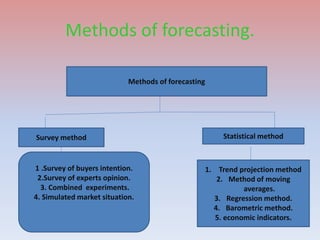 Methods of forecasting.
Methods of forecasting
Survey method Statistical method
1 .Survey of buyers intention.
2.Survey of experts opinion.
3. Combined experiments.
4. Simulated market situation.
1. Trend projection method
2. Method of moving
averages.
3. Regression method.
4. Barometric method.
5. economic indicators.
 