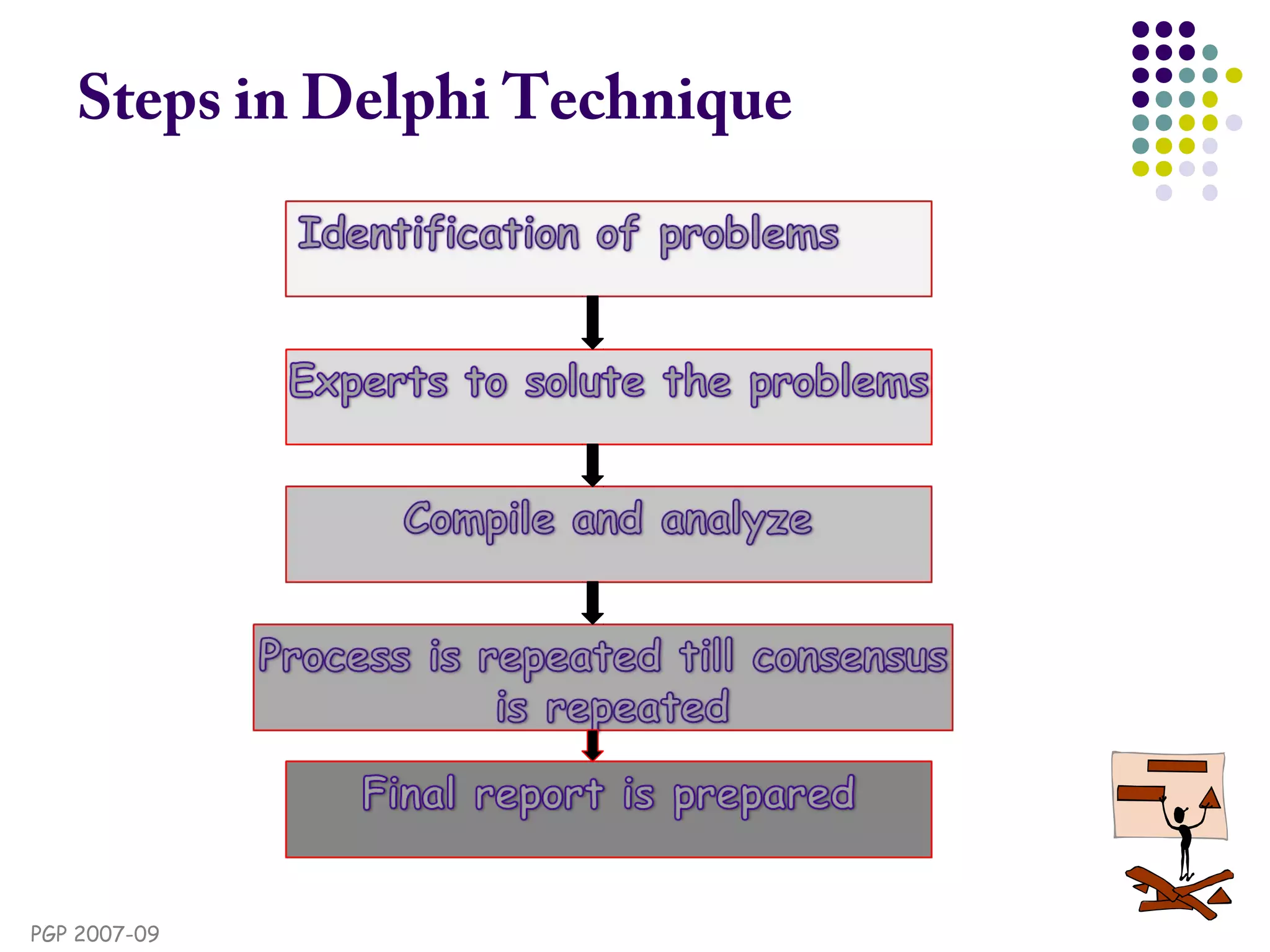 PGP 2007-09
Steps in Delphi Technique
 