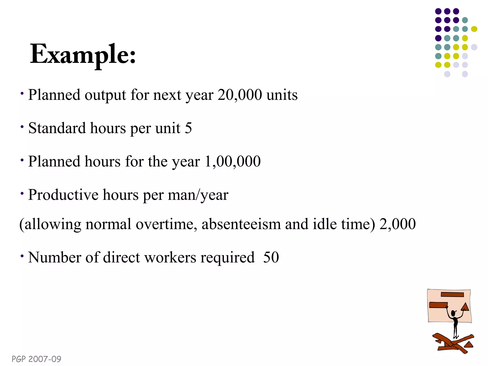 PGP 2007-09
Example:
• Planned output for next year 20,000 units
• Standard hours per unit 5
• Planned hours for the year 1,00,000
• Productive hours per man/year
(allowing normal overtime, absenteeism and idle time) 2,000
• Number of direct workers required 50
 