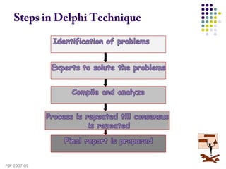 PGP 2007-09
Steps in Delphi Technique
 