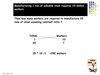 PGP 2007-09
Manufacturing 1 ton of saleable steel requires 10 skilled
workers
Then how many workers are required to manufacture 25
tons of steel assuming constant ratio ?
TONS Workers
1 10
25 ?
25 * 10 /1 =250 workers
 