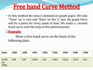Free hand Curve Method
 In this method the data is denoted on graph paper. We take
“Time” on ‘x’ axis and “Data” on the ‘y’ axis. On graph there
will be a point for every point of time. We make a smooth
hand curve with the help of this plotted points.
Example:
Draw a free hand curve on the basis of the
following data:
Years 1989 1990 1991 1992 1993 1994 1995 1996
Profit
(in
‘000)
148 149 149.5 149 150.5 152.2 153.7 153
 