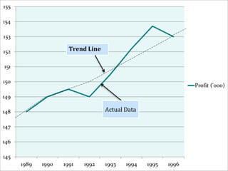 145
146
147
148
149
150
151
152
153
154
155
1989 1990 1991 1992 1993 1994 1995 1996
Profit ('000)
Trend Line
Actual Data
 