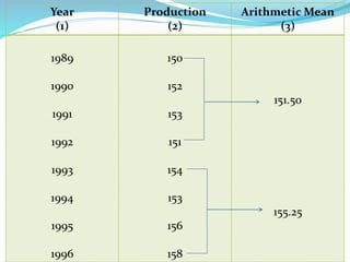 Year
(1)
Production
(2)
Arithmetic Mean
(3)
1989
1990
1991
1992
1993
1994
1995
1996
150
152
153
151
154
153
156
158
151.50
155.25
 