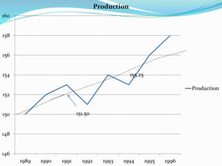 146
148
150
152
154
156
158
160
1989 1990 1991 1992 1993 1994 1995 1996
Production
Production
151.50
155.25
 