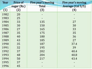 Year
(1)
Price of
sugar (Rs.)
(2)
Five year’s moving
Total
(3)
Five year’s moving
Average (Col 3/5)
(4)
1982
1983
1984
1985
1986
1987
1988
1989
1990
1991
1992
1993
1994
1995
1996
20
25
33
30
27
35
40
43
35
32
37
48
50
37
45
-
-
135
150
165
175
180
185
187
195
202
204
217
-
-
-
-
27
30
33
35
36
27
37.4
39
40.4
40.8
43.4
-
-
 