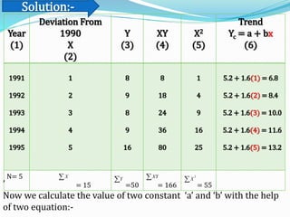 Year
(1)
Deviation From
1990
X
(2)
Y
(3)
XY
(4)
X2
(5)
Trend
Yc = a + bx
(6)
1991
1992
1993
1994
1995
1
2
3
4
5
8
9
8
9
16
8
18
24
36
80
1
4
9
16
25
5.2 + 1.6(1) = 6.8
5.2 + 1.6(2) = 8.4
5.2 + 1.6(3) = 10.0
5.2 + 1.6(4) = 11.6
5.2 + 1.6(5) = 13.2
N= 5
= 15 =50 = 166 = 55
X
Y XY 2
X
’
Now we calculate the value of two constant ‘a’ and ‘b’ with the help
of two equation:-
Solution:-
 