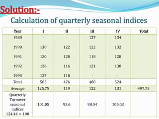 Solution:-
Calculation of quarterly seasonal indices
Year I II III IV Total
1989
1990
1991
1992
1993
-
130
120
126
127
-
122
120
116
118
127
122
118
121
-
134
132
128
130
-
Total 503 476 488 524
Average 125.75 119 122 131 497.75
Quarterly
Turnover
seasonal
indices
124.44 = 100
101.05 95.6 98.04 105.03
 