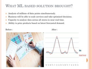 WHAT ML BASED SOLUTION BROUGHT?
 Analysis of millions of data points simultaneously.
 Business will be able to scale services and take optimized decisions.
 Capacity to analyze data across all stores in near real time.
 Ability to price products based on latest forecasted demand.
Before : After :
 