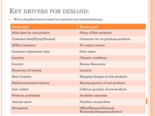 KEY DRIVERS FOR DEMAND:
 We’ve classified drivers based on internal and external features.
Internal External
Sales data for each product Prices of Raw products
Customer data(Flying/Trusted) Consumer tax on purchase products
DOB of customer Per capita income
Customer registration date Govt. taxes
Location Climatic conditions
Country Human Resources
Frequency of visiting Location
Store location Shipping charges on raw products
Preferred payment options Buying quantity of raw products
Last visited Leftover quantity of raw products
Products purchased Available amenities
Amount spent Facilities on purchase
Occupation Offers/Discount(General,
Weekends,Occassional,festive)
 