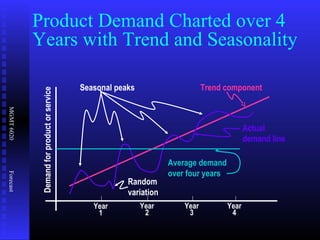 MGMT6020Forecast
Product Demand Charted over 4
Years with Trend and Seasonality
Year
1
Year
2
Year
3
Year
4
Seasonal peaks Trend component
Actual
demand line
Average demand
over four years
Demandforproductorservice
Random
variation
 