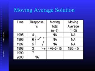 MGMT6020Forecast
Moving Average Solution
Time Response
Yi
Moving
Total
(n=3)
Moving
Average
(n=3)
1995 4 NA NA
1996 6 NA NA
1997 5 NA NA
1998 3 4+6+5=15 15/3 = 5
1999 7
2000 NA
 