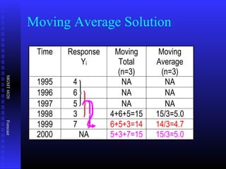 MGMT6020Forecast
Moving Average Solution
Time Response
Yi
Moving
Total
(n=3)
Moving
Average
(n=3)
1995 4 NA NA
1996 6 NA NA
1997 5 NA NA
1998 3 4+6+5=15 15/3=5.0
1999 7 6+5+3=14 14/3=4.7
2000 NA 5+3+7=15 15/3=5.0
 