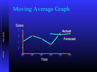 MGMT6020Forecast
95 96 97 98 99 00
Year
Sales
2
4
6
8 Actual
Forecast
Moving Average Graph
 