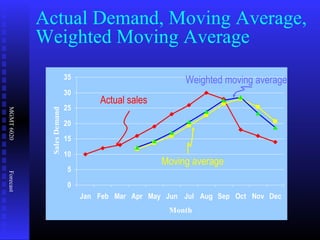 MGMT6020Forecast
Actual Demand, Moving Average,
Weighted Moving Average
0
5
10
15
20
25
30
35
Jan Feb Mar Apr May Jun Jul Aug Sep Oct Nov Dec
Month
SalesDemand
Actual sales
Moving average
Weighted moving average
 