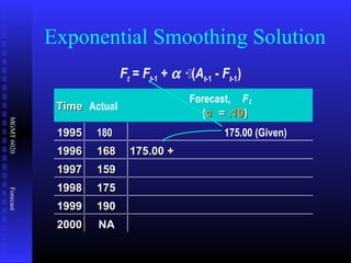 MGMT6020Forecast
Ft = Ft-1 + α ·(At-1 - Ft-1)
TimeTime Actual
Forecast, Ft
(αα == .10.10))
19951995 180 175.00 (Given)
19961996 168168
19971997 159159
19981998 175175
19991999 190190
20002000 NANA
175.00 +175.00 +
Exponential Smoothing Solution
 