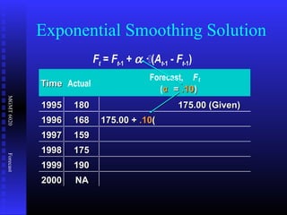 MGMT6020Forecast
Exponential Smoothing Solution
TimeTime Actual
Forecast, Ft
(αα == .10.10))
19951995 180180 175.00 (Given)175.00 (Given)
19961996 168168 175.00 +175.00 + .10.10((
19971997 159159
19981998 175175
19991999 190190
20002000 NANA
Ft = Ft-1 + α ·(At-1 - Ft-1)
 