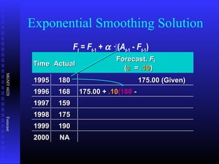 MGMT6020Forecast
Exponential Smoothing Solution
TimeTime ActualActual
Forecast,Forecast, FFtt
((αα == .10.10))
19951995 180180 175.00 (Given)175.00 (Given)
19961996 168168 175.00 +175.00 + .10.10(180(180 --
19971997 159159
19981998 175175
19991999 190190
20002000 NANA
Ft = Ft-1 + α ·(At-1 - Ft-1)
 