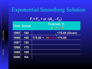 MGMT6020Forecast
Exponential Smoothing Solution
Time Actual
Forecast, Ft
(αα == .10.10))
19951995 180180 175.00 (Given)175.00 (Given)
19961996 168168 175.00 +175.00 + .10.10(180(180 - 175.00- 175.00))
19971997 159159
19981998 175175
19991999 190190
20002000 NANA
Ft = Ft-1 + α ·(At-1 - Ft-1)
 