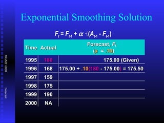 MGMT6020Forecast
Exponential Smoothing Solution
TimeTime ActualActual
Forecast,Forecast, FFtt
((αα == .10.10))
19951995 180180 175.00 (Given)175.00 (Given)
19961996 168168 175.00 +175.00 + .10.10(180(180 - 175.00- 175.00)) = 175.50= 175.50
19971997 159159
19981998 175175
19991999 190190
20002000 NANA
Ft = Ft-1 + α ·(At-1 - Ft-1)
 