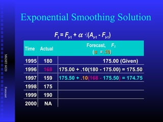 MGMT6020Forecast
Exponential Smoothing Solution
Time Actual
Forecast, Ft
(αα == .10.10))
1995 180 175.00 (Given)
19961996 168168 175.00 + .10(180 - 175.00) = 175.50175.00 + .10(180 - 175.00) = 175.50
19971997 159159 175.50175.50 ++ .10.10(168 -(168 - 175.50175.50)) = 174.75= 174.75
19981998 175175
19991999 190190
20002000 NANA
Ft = Ft-1 + α ·(At-1 - Ft-1)
 