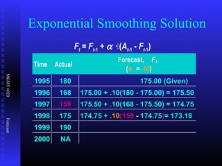 MGMT6020Forecast
Exponential Smoothing Solution
Time Actual
Forecast, Ft
(α = .10)
19951995 180180 175.00 (Given)175.00 (Given)
1996 168 175.00 + .10(180 - 175.00) = 175.50
19971997 159159 175.50 + .10(168 - 175.50) = 174.75175.50 + .10(168 - 175.50) = 174.75
19981998 175175
19991999 190190
20002000 NANA
174.75174.75 ++ .10.10(159(159 -- 174.75174.75))= 173.18= 173.18
Ft = Ft-1 + α ·(At-1 - Ft-1)
 
