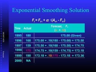 MGMT6020Forecast
Exponential Smoothing Solution
Time Actual
Forecast, Ft
(α = .10)
1995 180 175.00 (Given)
19961996 168168 175.00 + .10(180 - 175.00) = 175.50175.00 + .10(180 - 175.00) = 175.50
19971997 159159 175.50 + .10(168 - 175.50) = 174.75175.50 + .10(168 - 175.50) = 174.75
19981998 175175 174.75 + .10(159 - 174.75) = 173.18174.75 + .10(159 - 174.75) = 173.18
19991999 190190 173.18 +173.18 + .10.10(175(175 - 173.18- 173.18)) = 173.36= 173.36
20002000 NANA
Ft = Ft-1 + α ·(At-1 - Ft-1)
 
