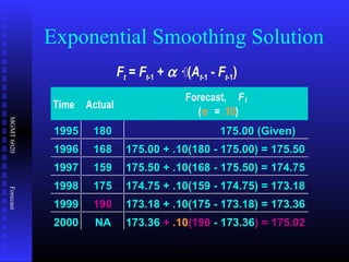 MGMT6020Forecast
Exponential Smoothing Solution
Time Actual
Forecast, Ft
(α = .10)
19951995 180180 175.00 (Given)175.00 (Given)
19961996 168168 175.00 + .10(180 - 175.00) = 175.50175.00 + .10(180 - 175.00) = 175.50
19971997 159159 175.50 + .10(168 - 175.50) = 174.75175.50 + .10(168 - 175.50) = 174.75
19981998 175175 174.75 + .10(159 - 174.75) = 173.18174.75 + .10(159 - 174.75) = 173.18
19991999 190190 173.18 + .10(175 - 173.18) = 173.36173.18 + .10(175 - 173.18) = 173.36
20002000 NANA 173.36173.36 ++ .10.10(190(190 - 173.36- 173.36) = 175.02) = 175.02
Ft = Ft-1 + α ·(At-1 - Ft-1)
 
