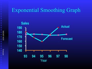 MGMT6020Forecast
Year
Sales
140
150
160
170
180
190
93 94 95 96 97 98
Actual
Forecast
Exponential Smoothing Graph
 