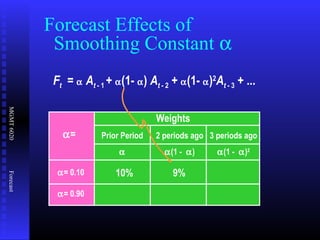 MGMT6020Forecast
Ft = α At - 1 + α(1- α) At - 2 + α(1- α)2
At - 3 + ...
Forecast Effects of
Smoothing Constant α
Weights
Prior Period
α
2 periods ago
α(1 - α)
3 periods ago
α(1 - α)2
α=
α= 0.10
α= 0.90
10% 9%
 