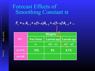 MGMT6020Forecast
Ft = α At - 1 + α(1- α)At - 2 + α(1- α)2
At - 3 + ...
Forecast Effects of
Smoothing Constant α
Weights
Prior Period
α
2 periods ago
α(1 - α)
3 periods ago
α(1 - α)2
α=
α= 0.10
α= 0.90
10% 9% 8.1%
 