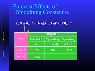 MGMT6020Forecast
Ft = α At - 1 + α(1- α)At - 2 + α(1- α)2
At - 3 + ...
Forecast Effects of
Smoothing Constant α
Weights
Prior Period
α
2 periods ago
α(1 - α)
3 periods ago
α(1 - α)2
α=
α= 0.10
α= 0.90
10% 9% 8.1%
90%
 