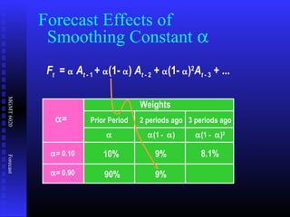 MGMT6020Forecast
Ft = α At - 1 + α(1- α) At - 2 + α(1- α)2
At - 3 + ...
Forecast Effects of
Smoothing Constant α
Weights
Prior Period
α
2 periods ago
α(1 - α)
3 periods ago
α(1 - α)2
α=
α= 0.10
α= 0.90
10% 9% 8.1%
90% 9%
 