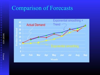 MGMT6020Forecast
Comparison of Forecasts
0
5
10
15
20
25
30
35
40
Jan Feb Mar Apr May Jun Jul Aug Sep
Month
ProductDemand
Actual Demand
Exponential smoothing
Exponential smoothing +
Trend
 