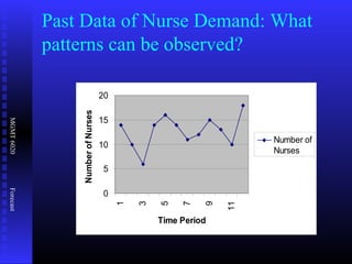 MGMT6020Forecast
Past Data of Nurse Demand: What
patterns can be observed?
0
5
10
15
20
1
3
5
7
9
11
Time Period
NumberofNurses
Number of
Nurses
 