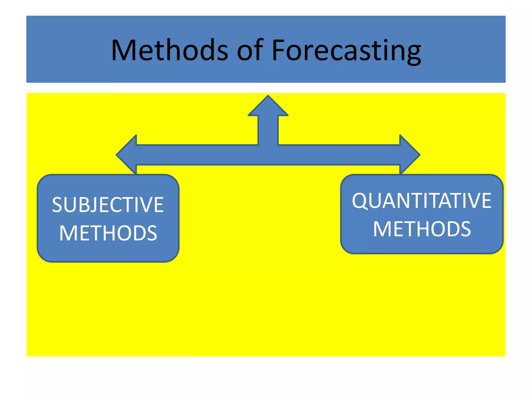 Methods of Forecasting
SUBJECTIVE
METHODS
QUANTITATIVE
METHODS
 