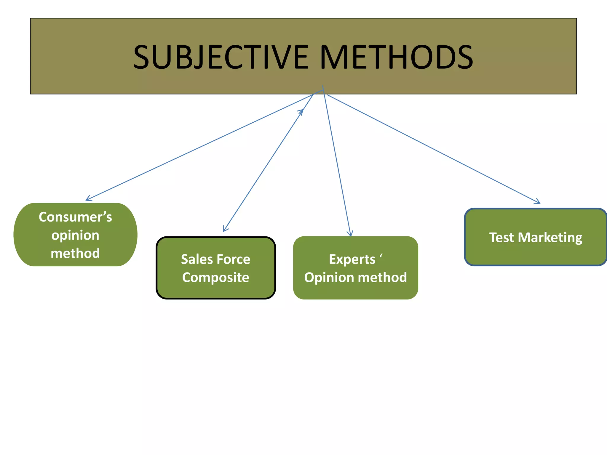 SUBJECTIVE METHODS
Consumer’s
opinion
method Sales Force
Composite
Experts ‘
Opinion method
Test Marketing
 