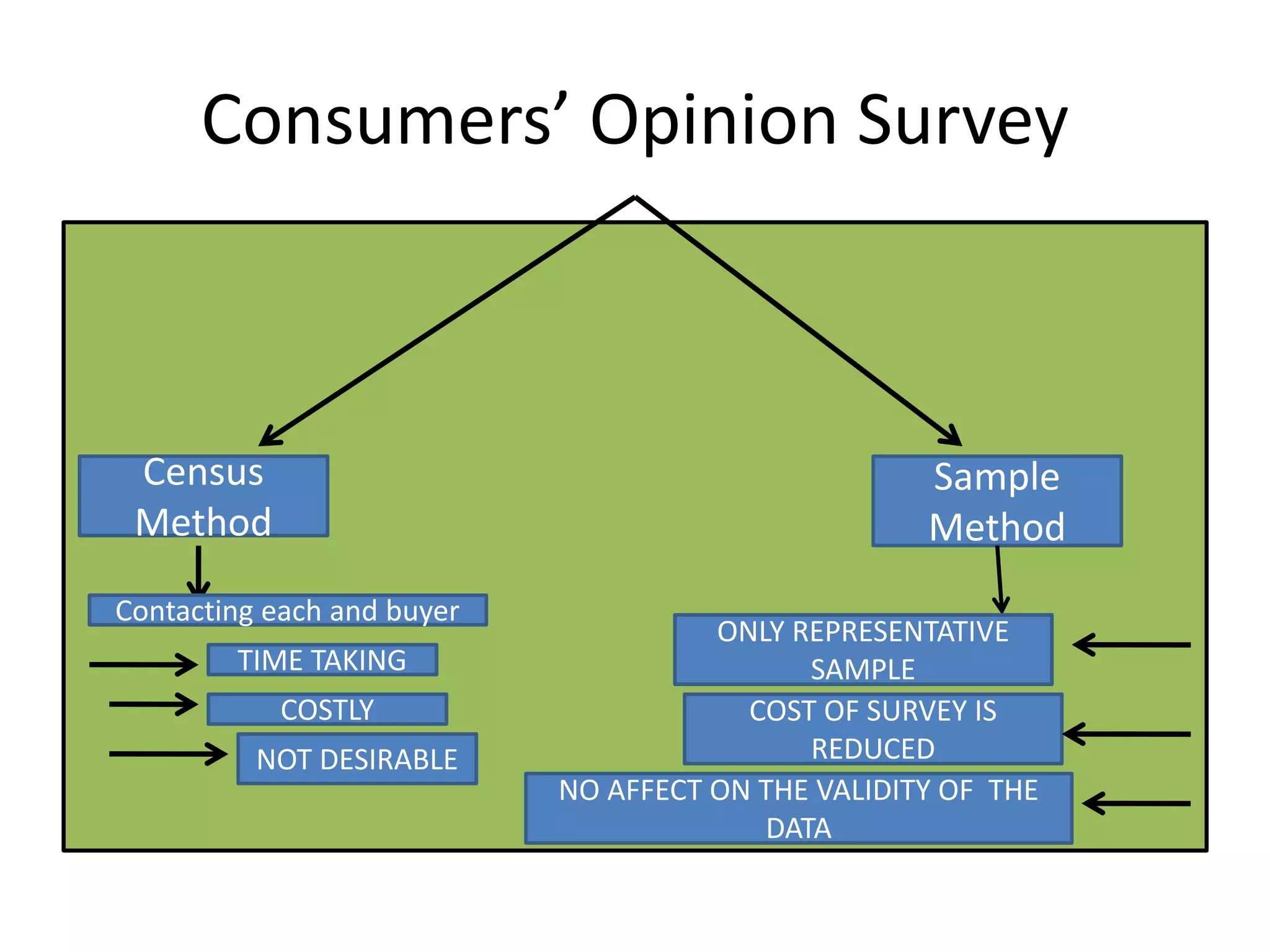 Consumers’ Opinion Survey
Census
Method
Sample
Method
Contacting each and buyer
TIME TAKING
COSTLY
NOT DESIRABLE
ONLY REPRESENTATIVE
SAMPLE
COST OF SURVEY IS
REDUCED
NO AFFECT ON THE VALIDITY OF THE
DATA
 