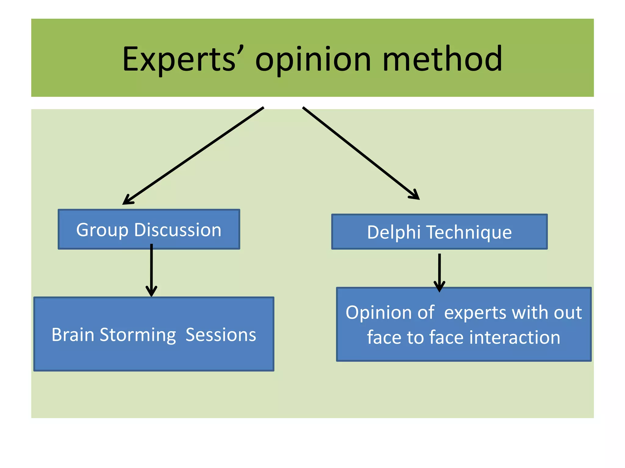 Experts’ opinion method
Group Discussion Delphi Technique
Brain Storming Sessions
Opinion of experts with out
face to face interaction
 