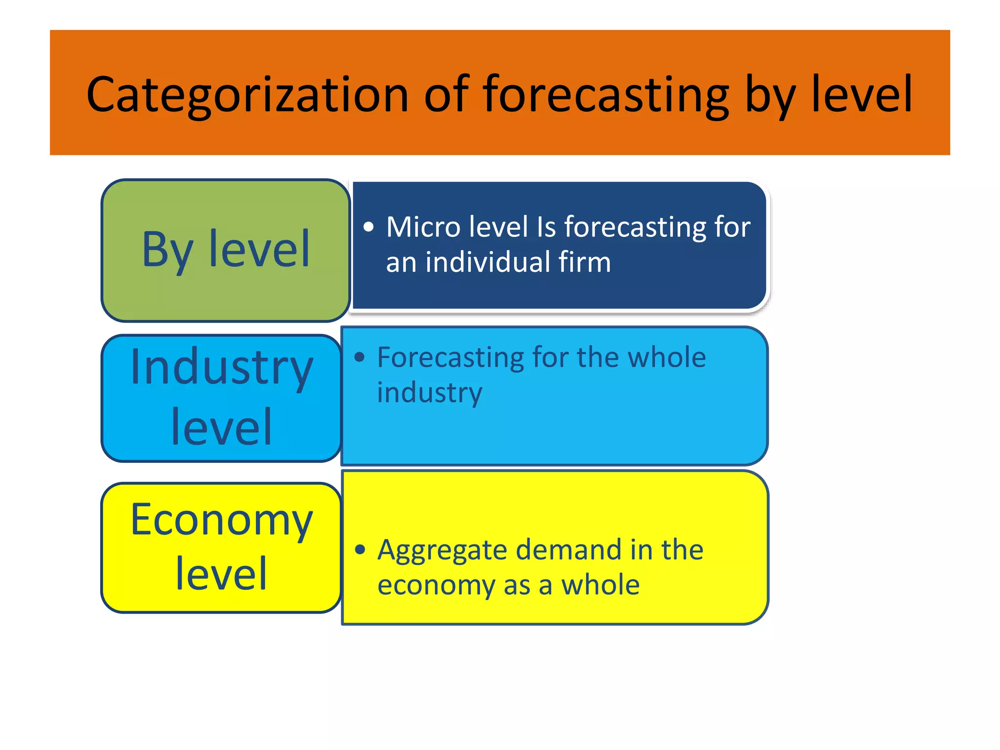 Categorization of forecasting by level
• Micro level Is forecasting for
an individual firmBy level
• Forecasting for the whole
industry
Industry
level
• Aggregate demand in the
economy as a whole
Economy
level
 