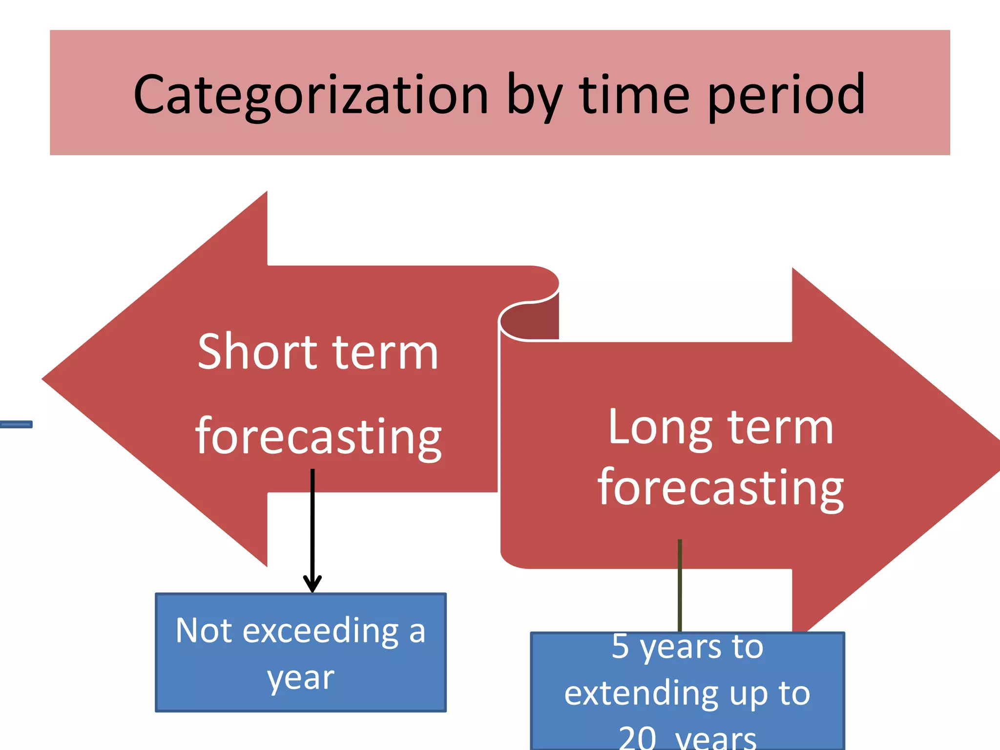 Categorization by time period
Short term
forecasting Long term
forecasting
Not exceeding a
year
5 years to
extending up to
 