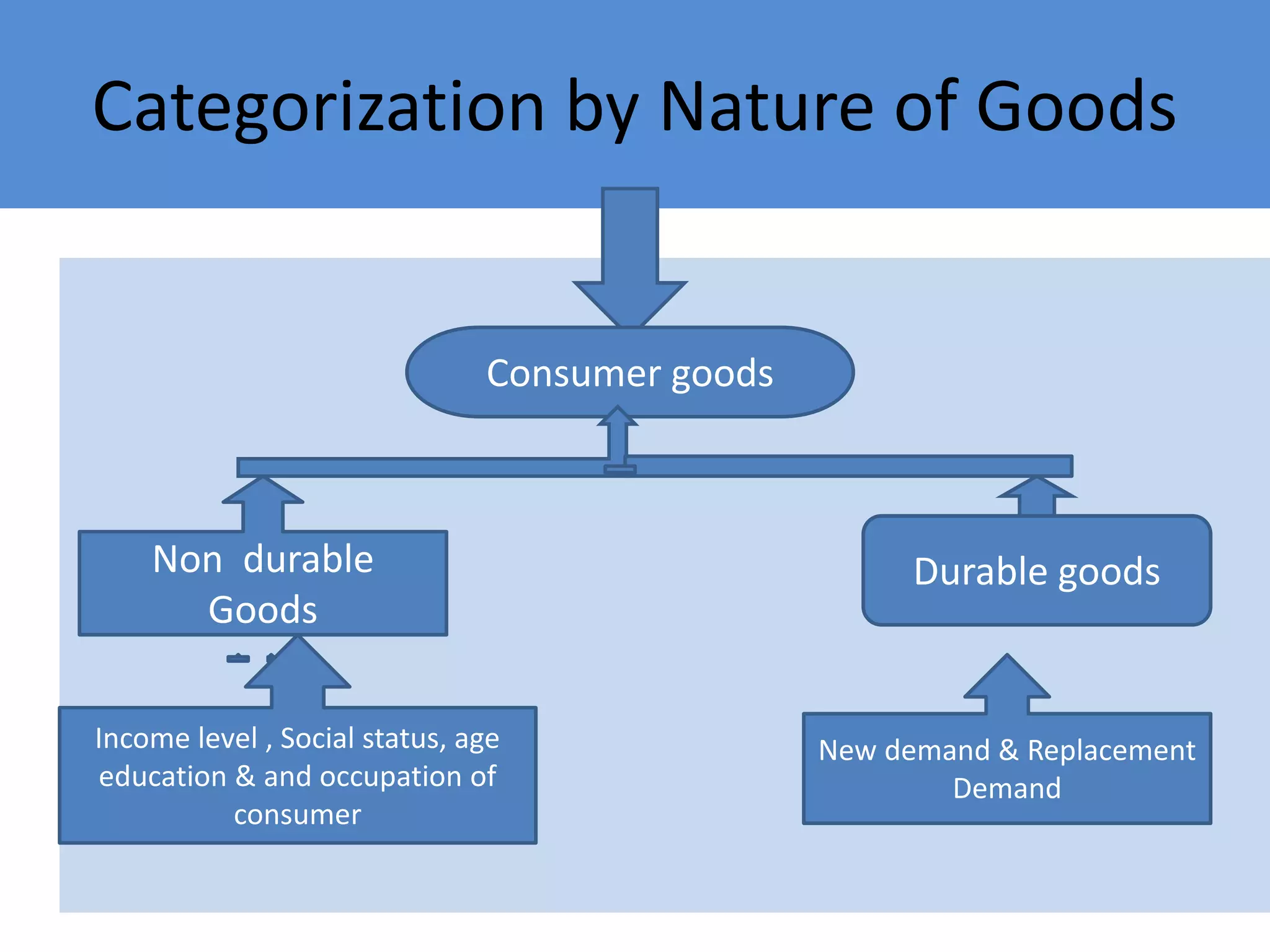 Categorization by Nature of Goods
Consumer goods
Non durable
Goods
Durable goods
New demand & Replacement
Demand
Income level , Social status, age
education & and occupation of
consumer
 