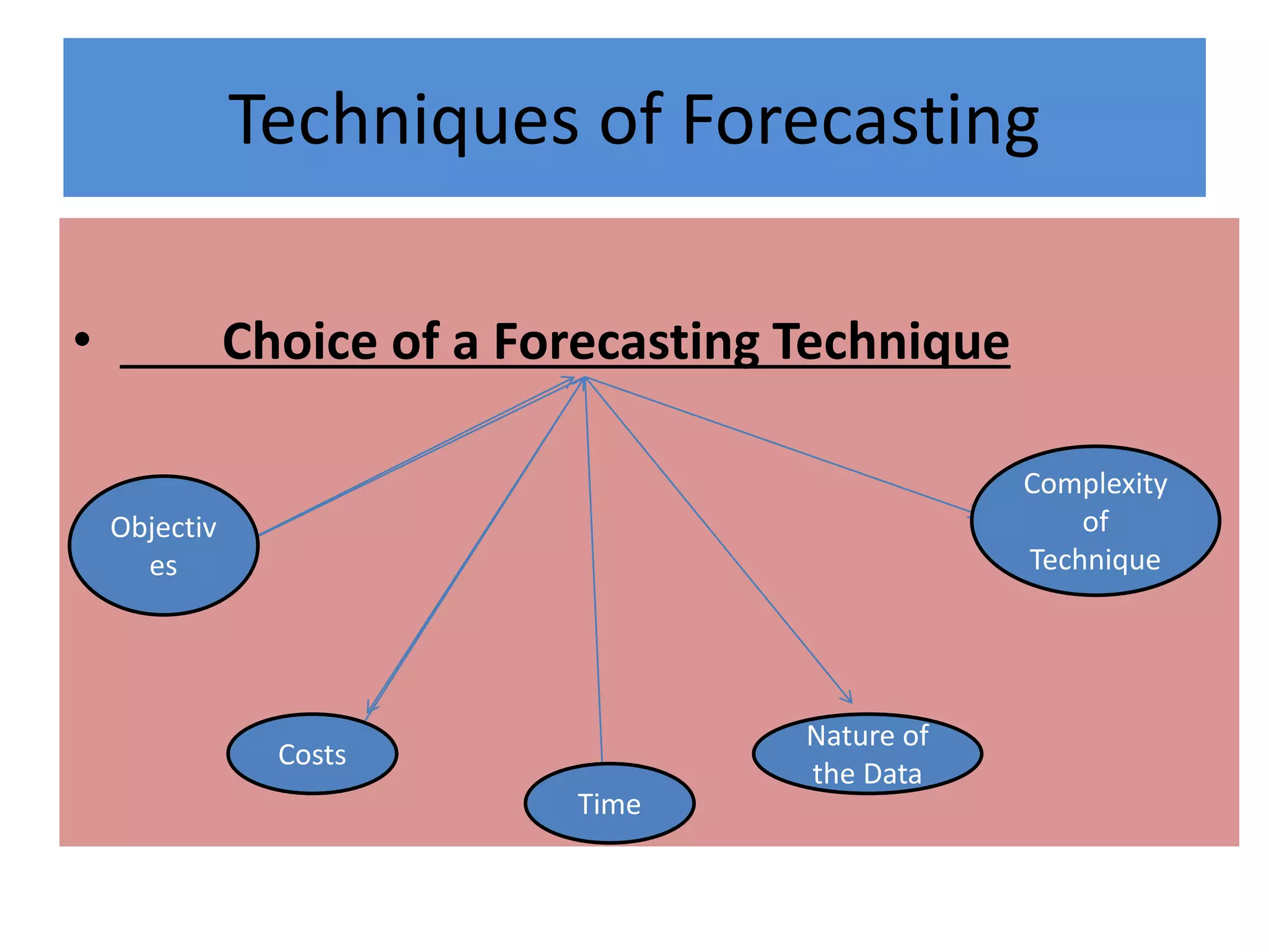 Techniques of Forecasting
• Choice of a Forecasting Technique
Objectiv
es
Costs
Time
Nature of
the Data
Complexity
of
Technique
 