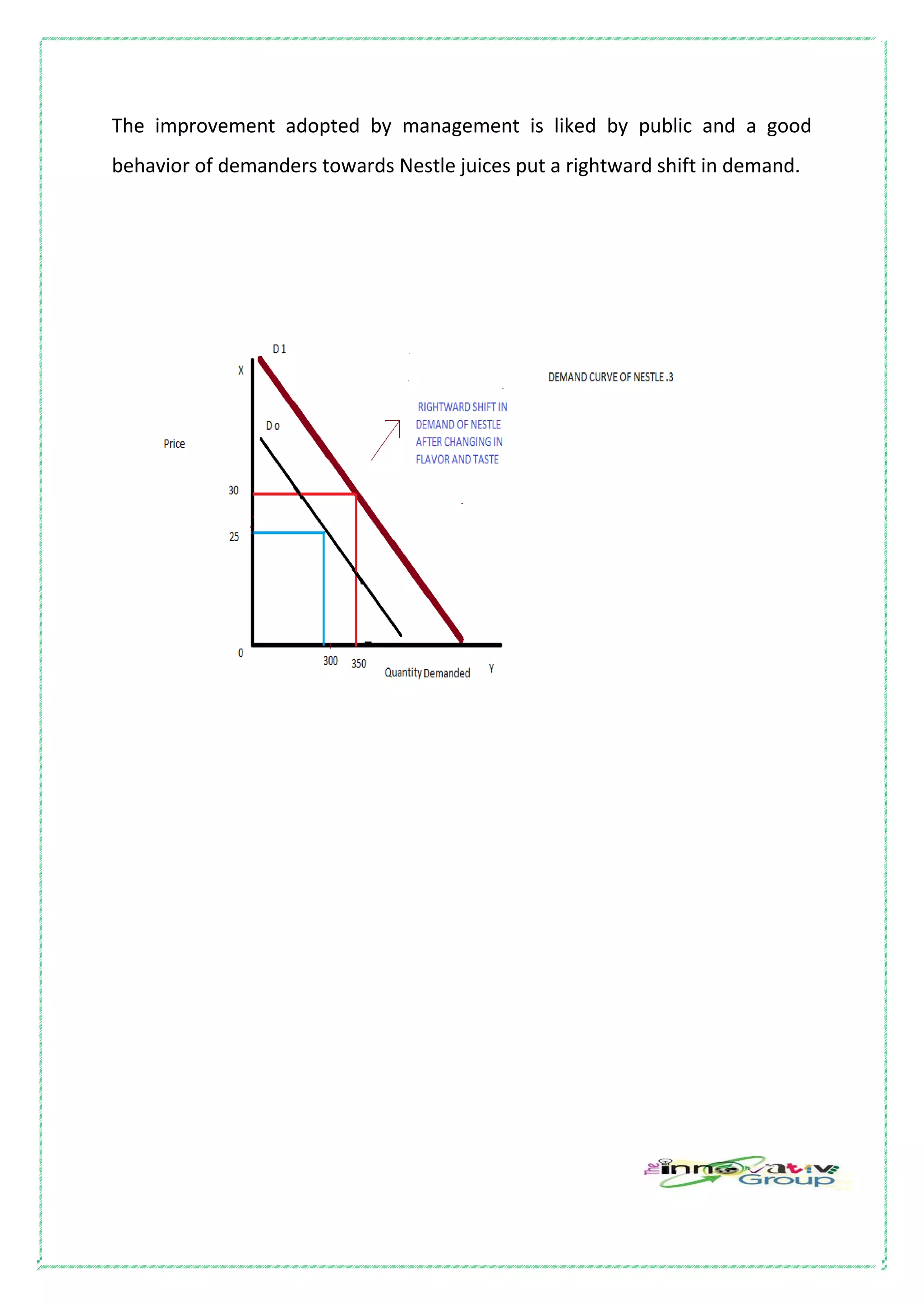 The improvement adopted by management is liked by public and a good
behavior of demanders towards Nestle juices put a rightward shift in demand.
 