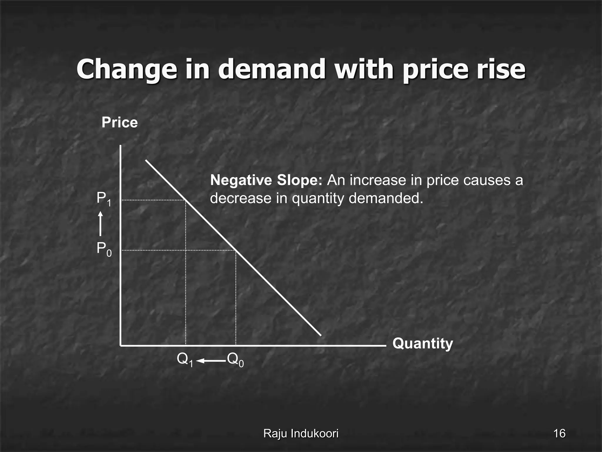Change in demand with price rise
Quantity
Price
P0
Q0
P1
Q1
Negative Slope: An increase in price causes a
decrease in quantity demanded.
Raju Indukoori 16
 