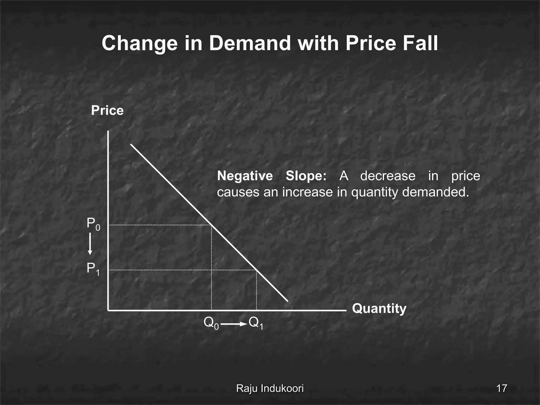 Change in Demand with Price Fall
Quantity
Price
P0
Q0
P1
Q1
Negative Slope: A decrease in price
causes an increase in quantity demanded.
Raju Indukoori 17
 